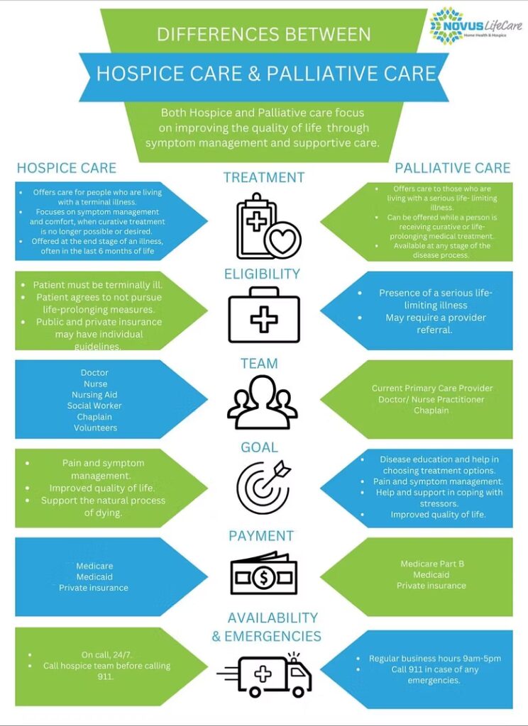 Hospice & Palliative Care. At home consults & education. Comfort care medicine.